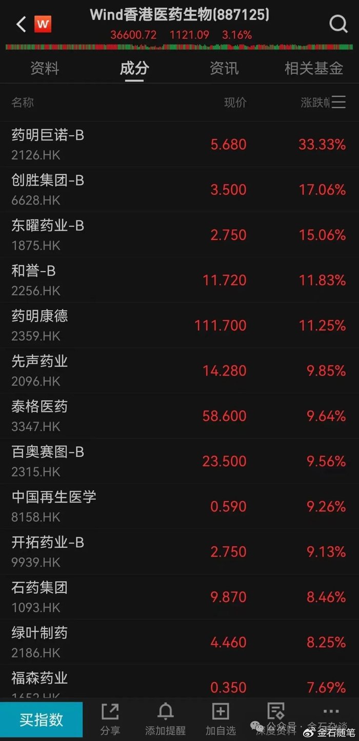 医药股全面爆发，四大催化剂！股民悔恨错过翻倍股，还有哪些股可以买_财经头条