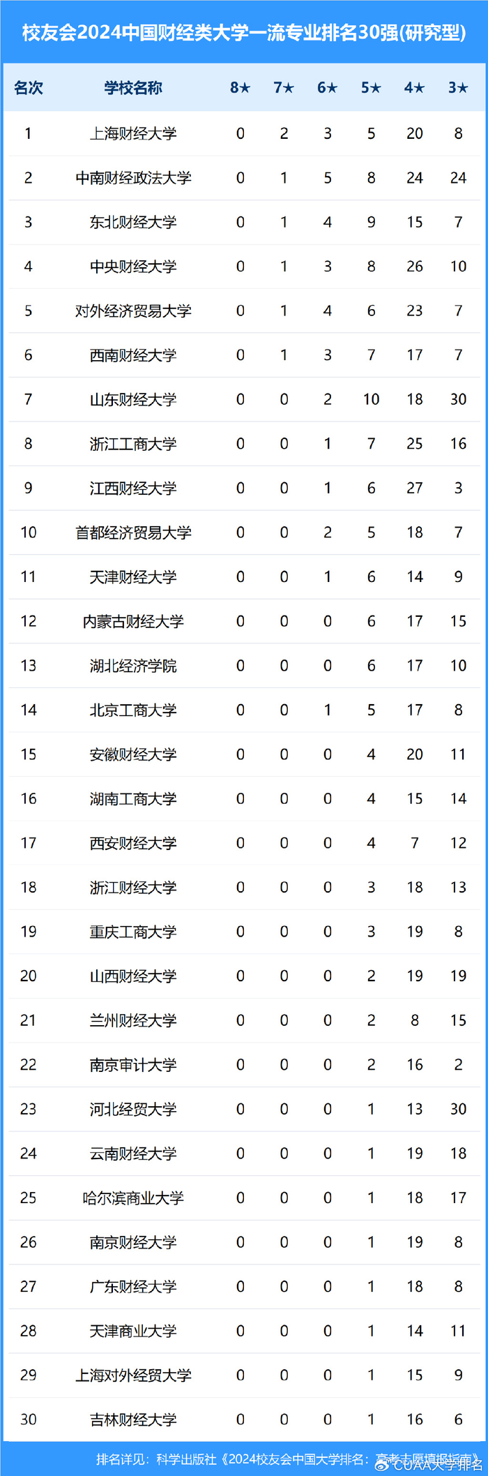 西南财经大学,山东财经大学,浙江工商大学,江西财经大学,首都经济贸易