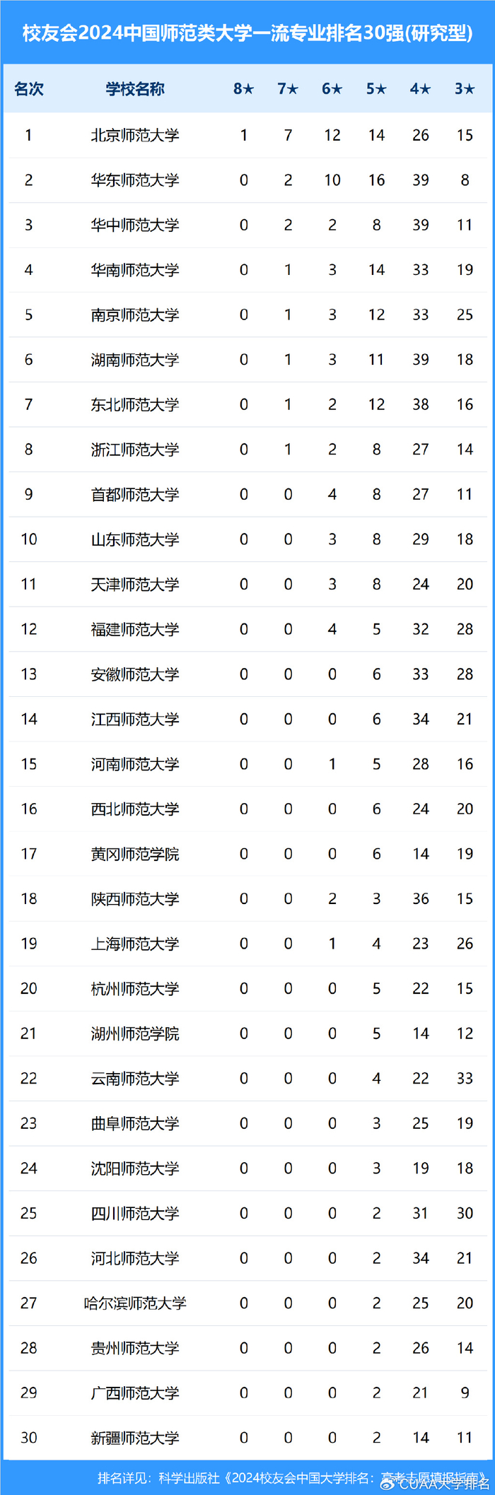 类大学一流专业排名第一,中南民族大学,四川民族学院前二中央民族大学