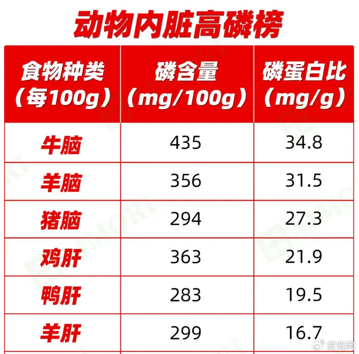 高血磷掌握三招,轻松降低血磷!