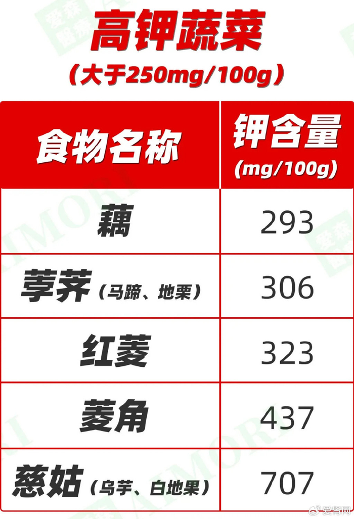 含钾蔬菜大全,照着吃,血钾再也不高了!