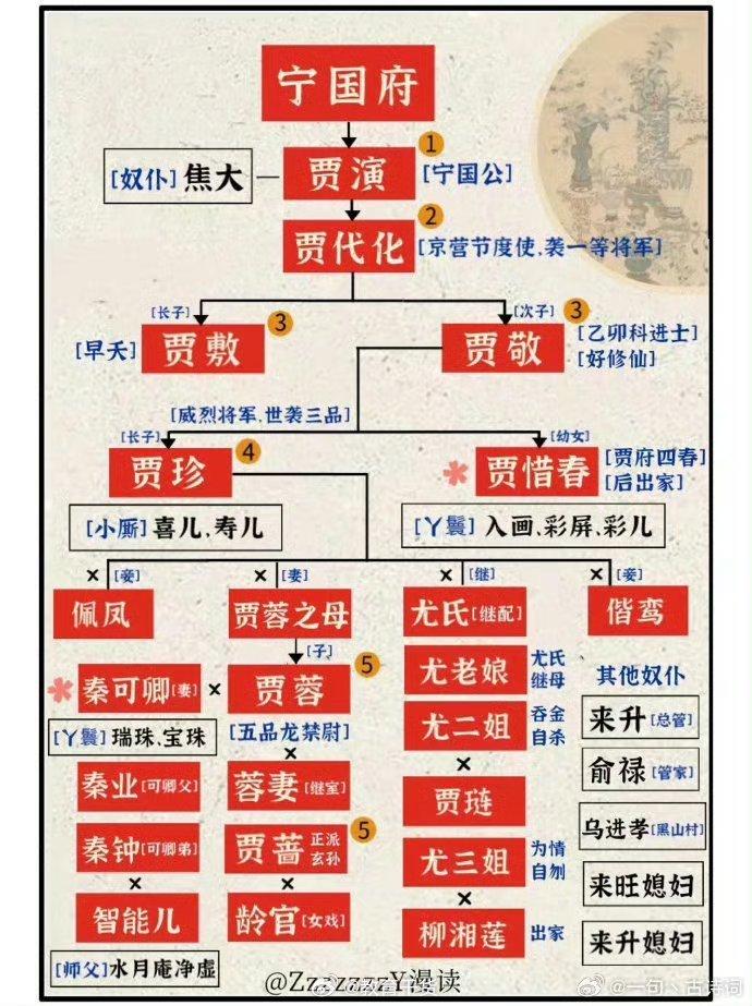 《红楼梦》人物关系思维导图……