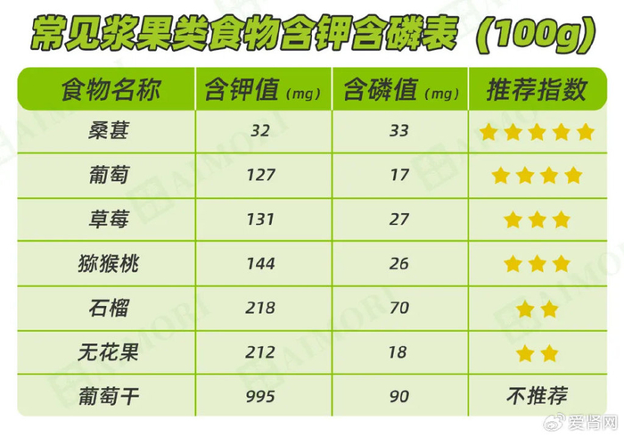 透析肾友常吃这几类食物,磷钾都控制好了