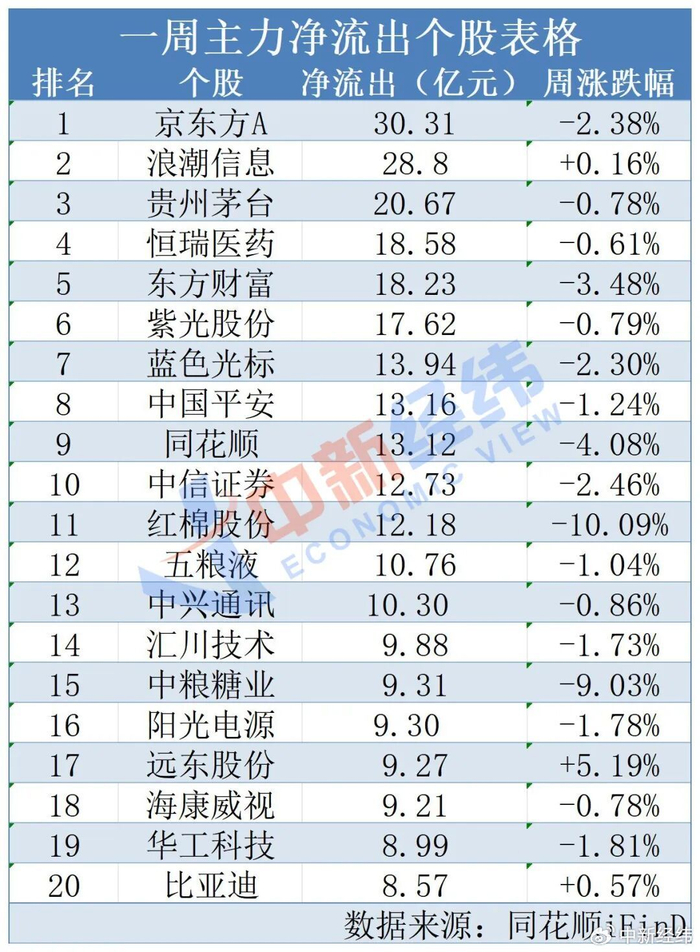 本周主力资金流向：通信板块成最大赢家，超314亿元净流入__财经头条__新浪财经
