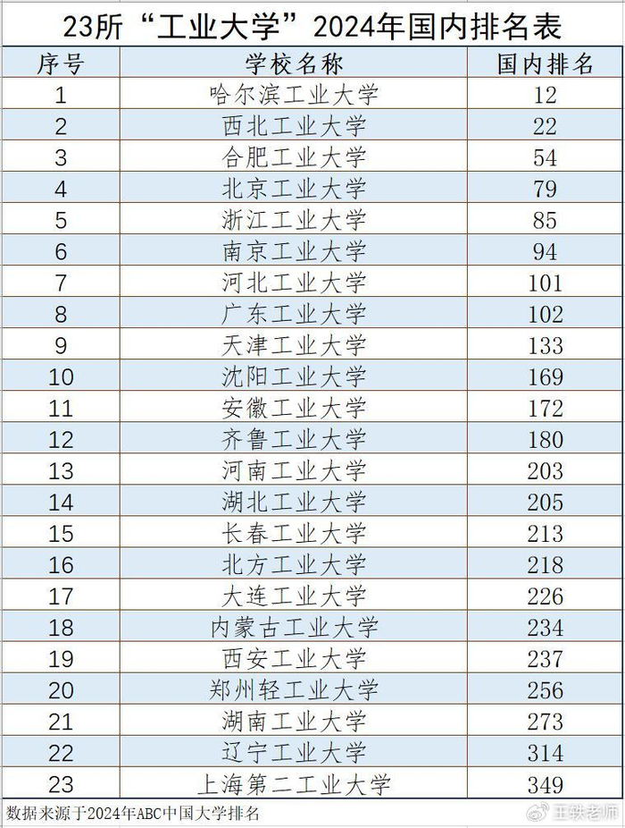 23所工业大学2024年国内排名新鲜出炉哈工大荣登榜首