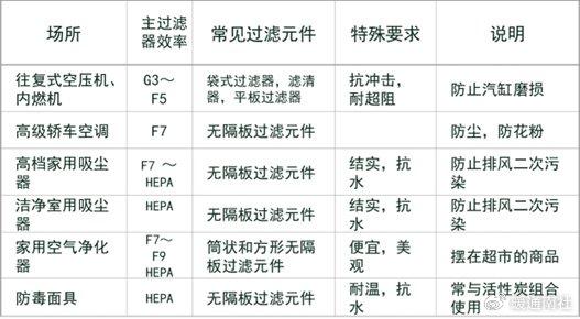 空气过滤器的选择