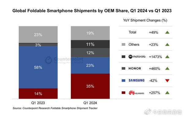 中国折叠屏手机销量激增48%,华为领跑全球市场