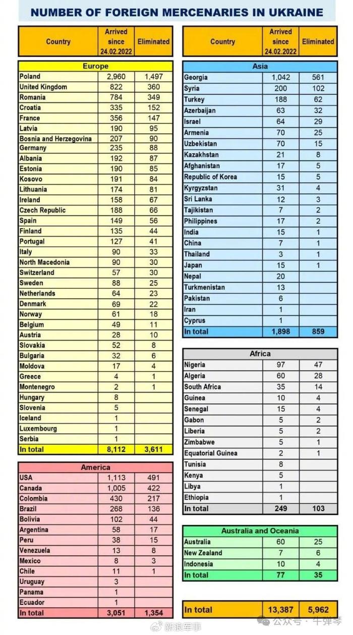 乌克兰的雇佣军,都来自哪里?