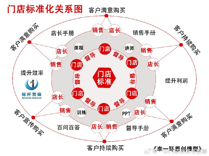 连锁盈利增长战略:从0-1-N的连锁企业扩张战略与门店标准化复制
