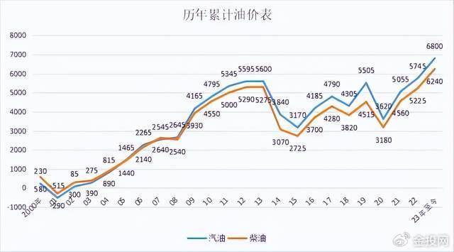 中国油价历年曲线图图片