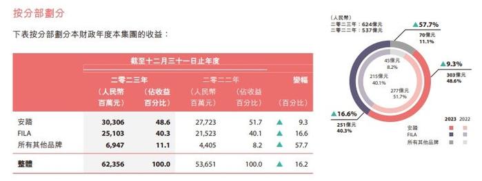 营收突破600亿