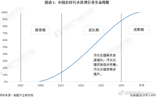 强关注下的突围,农村生活污水治理还有的干!