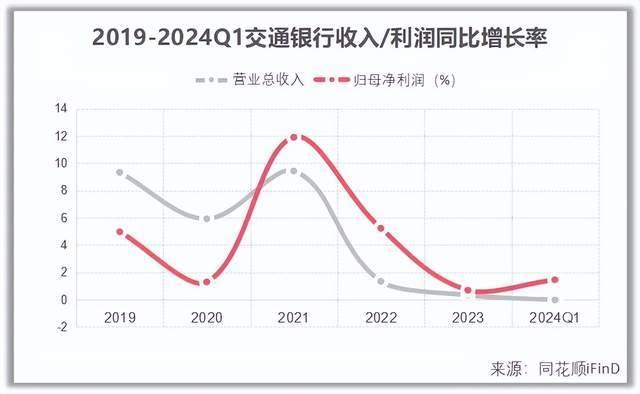 交通银行加推中期分红撑股价 业绩负压仍在