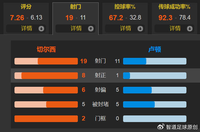 此役,波切蒂诺选择3421阵型,杰克逊提前,身后是斯特林(终于不快乐了