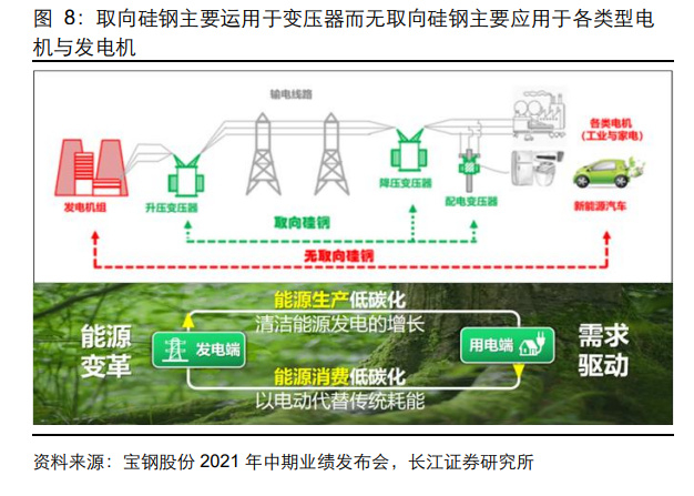 硅钢产业链专题研究:高端化材料,新时代基石