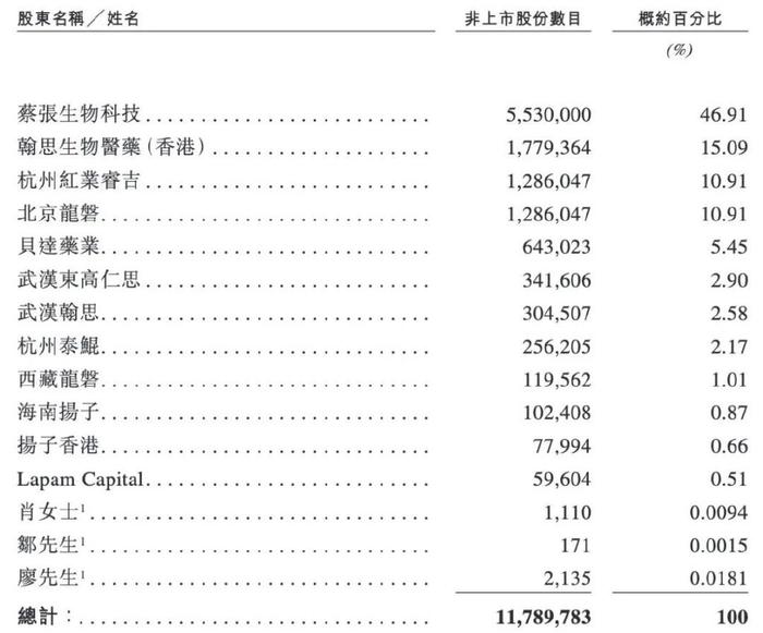 无主营收入，管理层老龄化明显，翰思艾泰冲刺IPO面临多重挑战