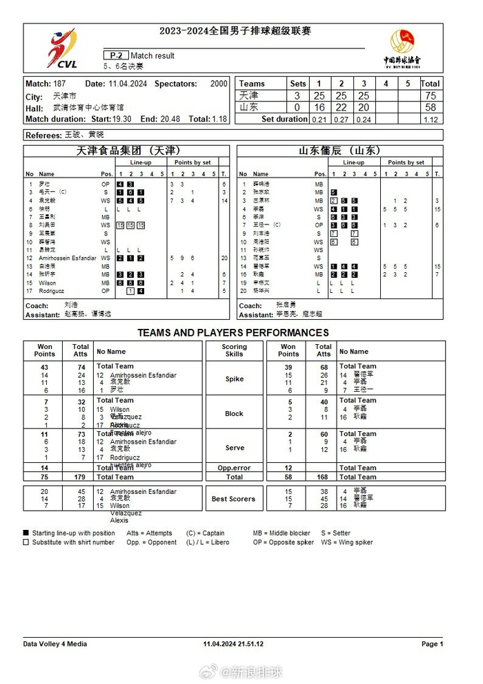 本轮的技术统计其中浙江德清的张冠华得到29分48扣24