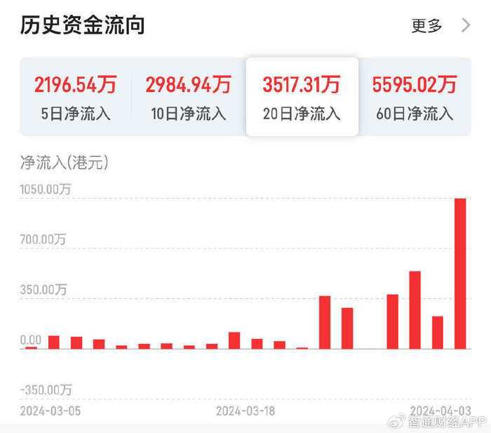 4亿的经营净现金流为2024年埋下了火种|财富|九方|现金流_新浪新闻