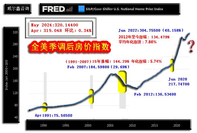 无论就美国房价大周期涨幅观察,还是一轮地产牛市周期中两年内的最大