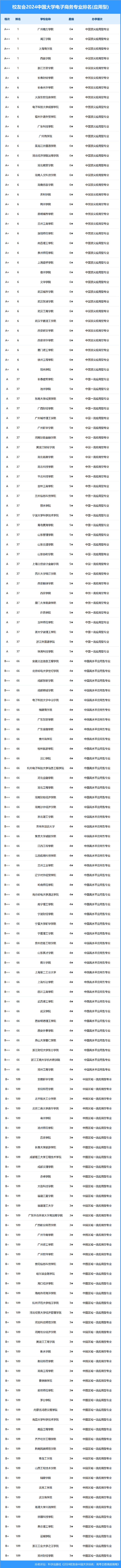 2024中国大学电子商务专业排名,北京邮电大学,广州南方学院第一