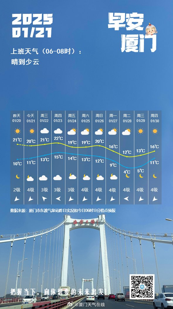 今明厦门天气晴好 后天岛外局部阵雨