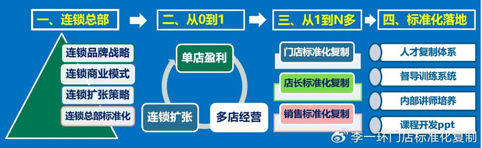 连锁盈利增长战略:从0-1-N的连锁企业扩张战略与门店标准化复制