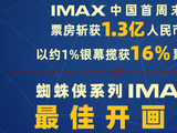 《蜘蛛侠：崭新之日》IMAX首周末斩获1.3亿元 创系列最佳纪录