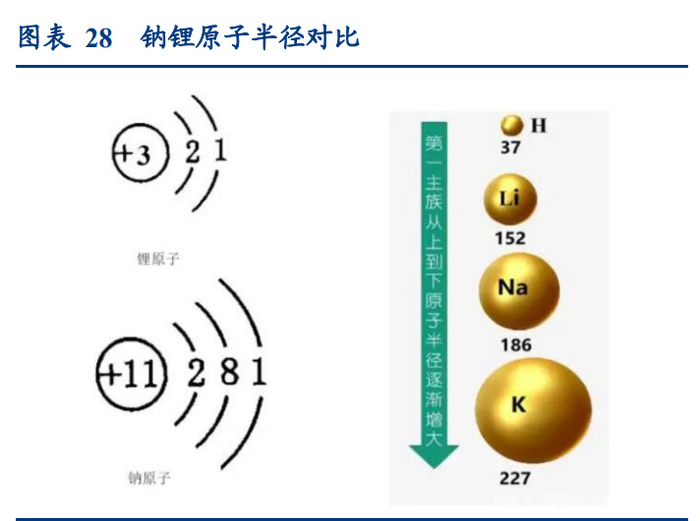 钠离子电池行业专题:突破关键资源瓶颈,性能优势显著|华创证券|锂矿|储能|*ST盐湖|锂_新浪新闻