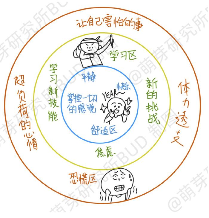 区(comfort zone),学习区(stretch zone)和恐慌区(stress zone)理论