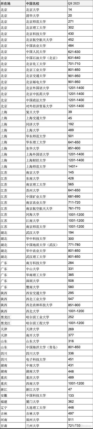 重磅2025年度qs世界大学排名!高考志愿哪些双一流名校进入全球百强?