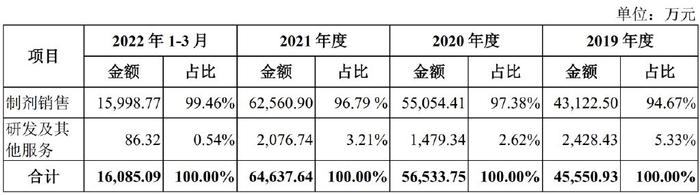 聯亞藥業科創板ipo:本質上更像一家代工廠,科創屬性不