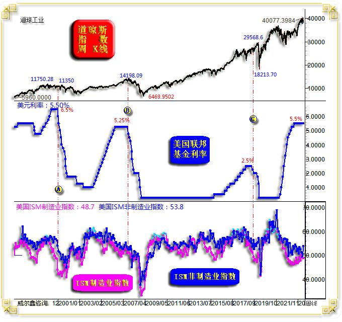 威尔鑫·׀ 美元降息周期上半程通常对应美国经济衰退-第2张图片