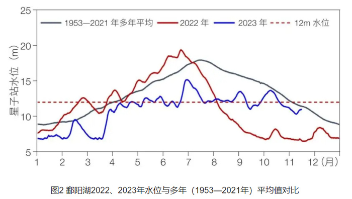 鄱阳湖水位大降!10米左右,没水了,与中国降雨带北移有关吗?