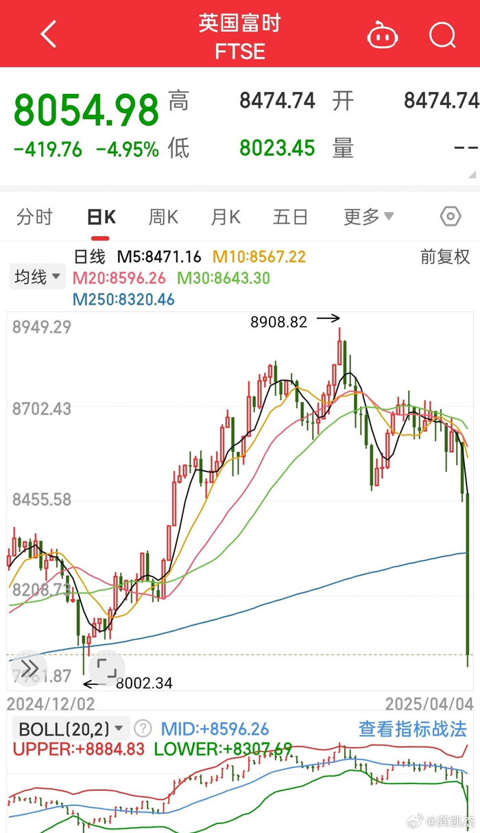 跌破年线就是步入熊市，德国，英国股市也是一夜清零，所以全世界股市都一样…_财经头条