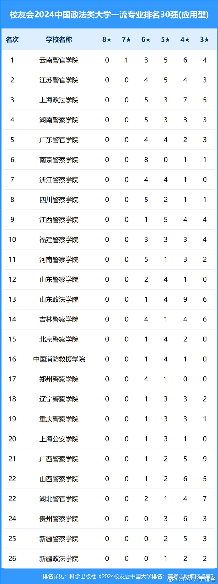 中国青年政治学院,甘肃政法大学位居2024中国政法类大学一流专业排名