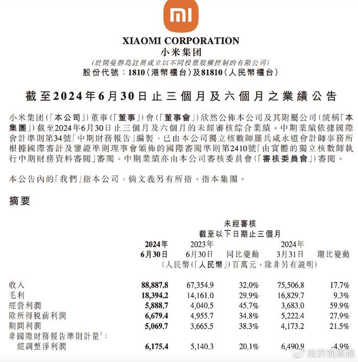 小米集团二季度营收889亿元 同比增长32%