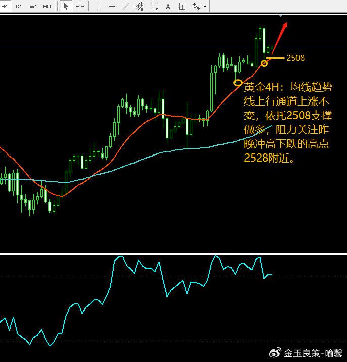 金玉良策：8-21黄金破高后调整企稳，方向还是做多上涨！