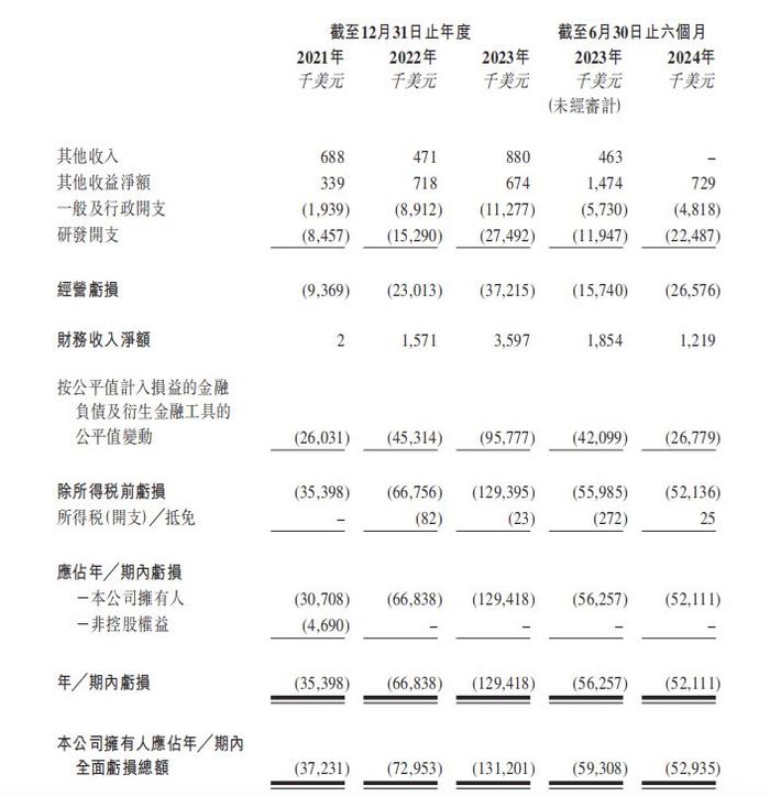 拨康视云三次递表，业绩持续亏损，对药品商业化仍缺乏信心  第3张