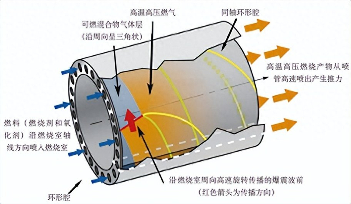 旋转爆震发动机:没有任何运动部件,究竟是什么原理?