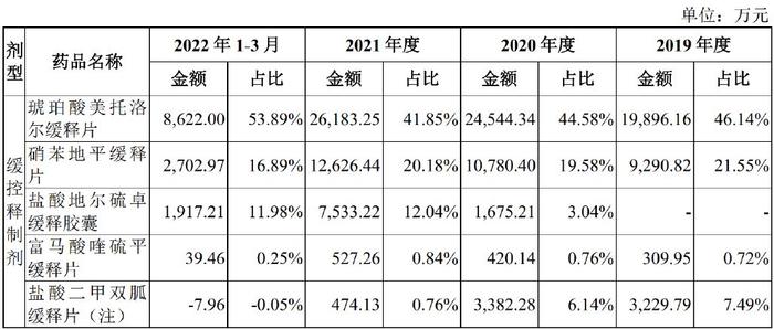 具體產品來看,緩控釋製劑收入主要依賴琥珀酸美託洛爾緩釋片,硝苯地平