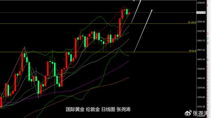 张尧浠：黄金待降息落地再度攀升、原油短期维持偏强走盘