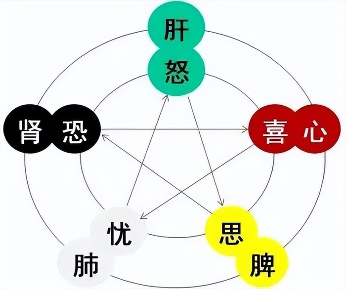 中医深度揭秘，七情到底如何伤身