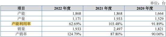 佰源装备IPO：毛利率高于同行被三次“追问” 三次回复问询仍难服众