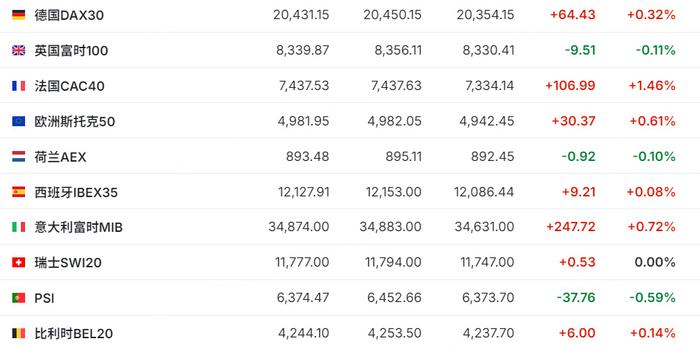 FBX福币交易所标普500指数与纳指齐创新高，特斯拉涨超5%