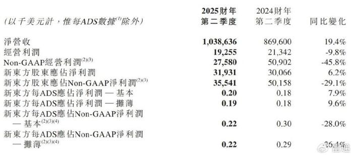 天猫精选：管家婆一码一肖最准资料-东方甄选业绩下滑拖累新东方：后者大跌24% 市值蒸发超20亿美元