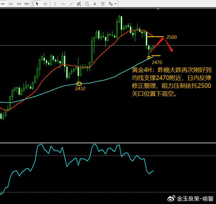 金玉良策：8-23黄金先涨后跌调整整理！