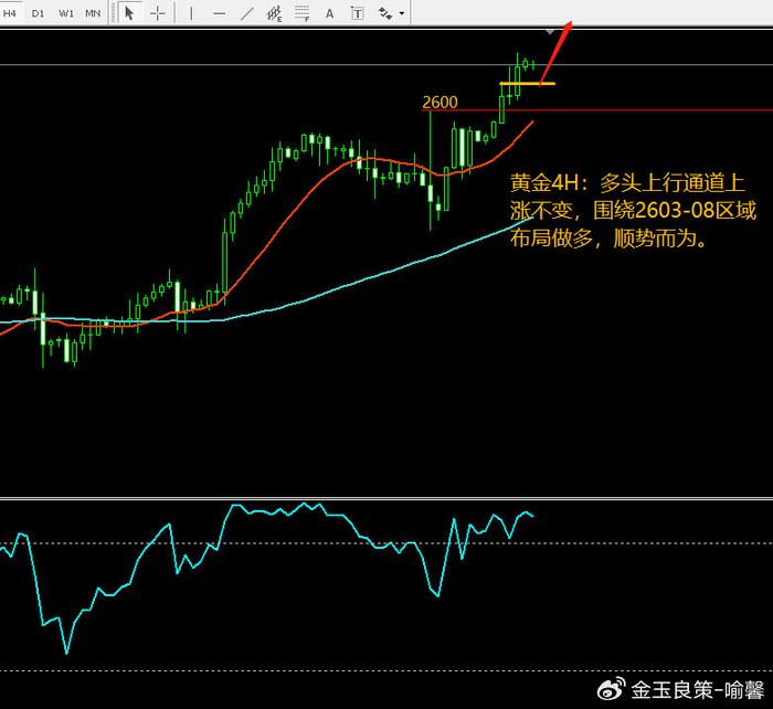 金玉良策：9-23黄金趋势明朗，顺势而为方向不变！