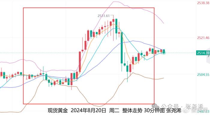 张尧浠：美联储降息预期加强、黄金任何回撤都是看涨机会