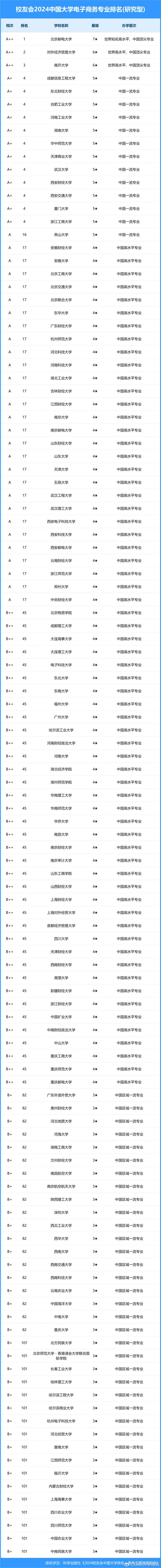 最新中国大学排名(最新中国大学排名列表)