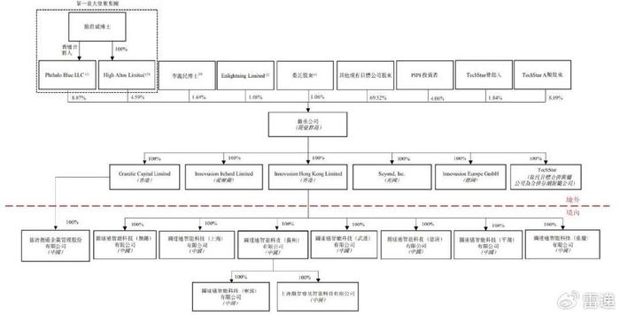 图达通拟上市：年营收1.2亿美元，净亏损2亿美元，估值117亿港元